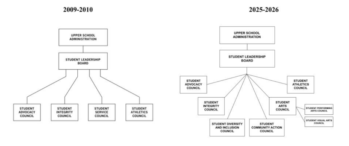 Comparison of Student Government Organizational Chart from 2009-2010 to 2025-2026.
